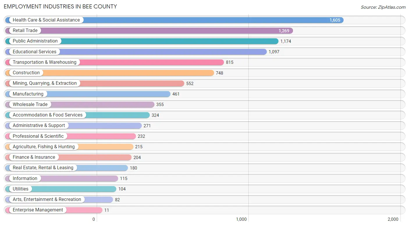 Employment Industries in Bee County