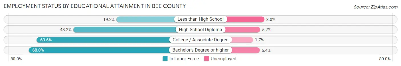 Employment Status by Educational Attainment in Bee County