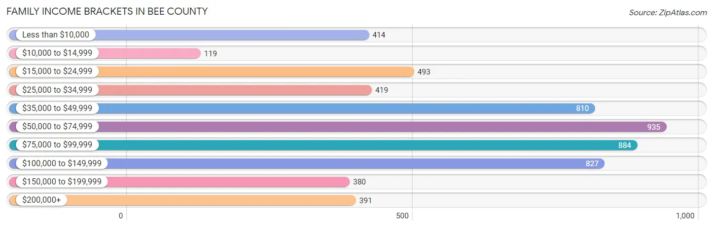 Family Income Brackets in Bee County