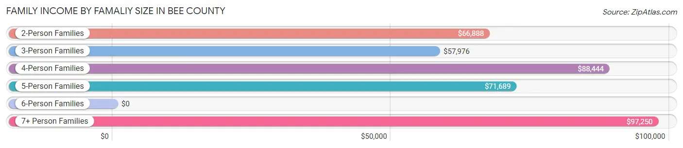 Family Income by Famaliy Size in Bee County