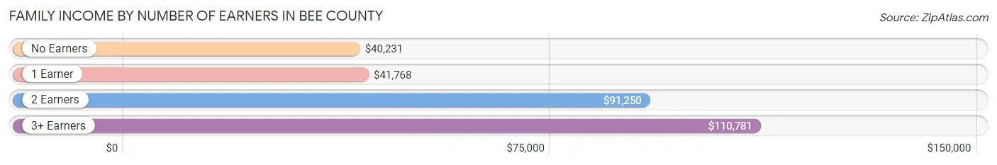 Family Income by Number of Earners in Bee County
