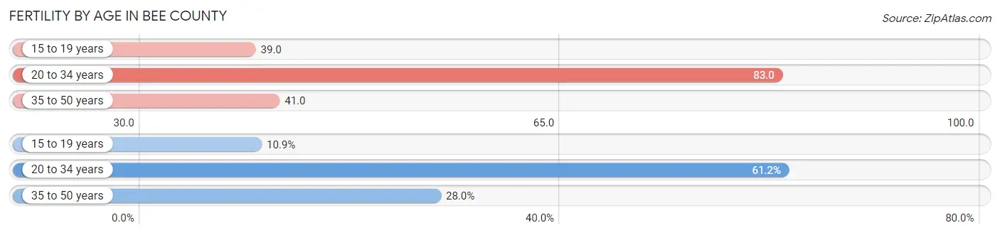 Female Fertility by Age in Bee County