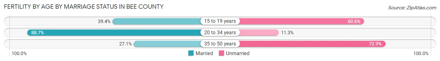 Female Fertility by Age by Marriage Status in Bee County