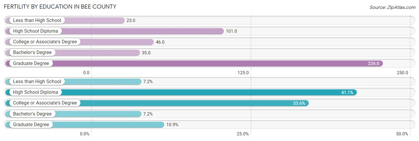 Female Fertility by Education Attainment in Bee County