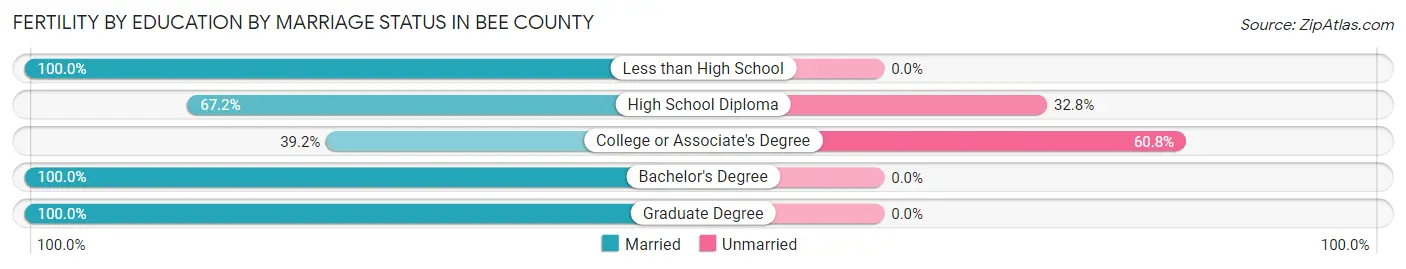 Female Fertility by Education by Marriage Status in Bee County