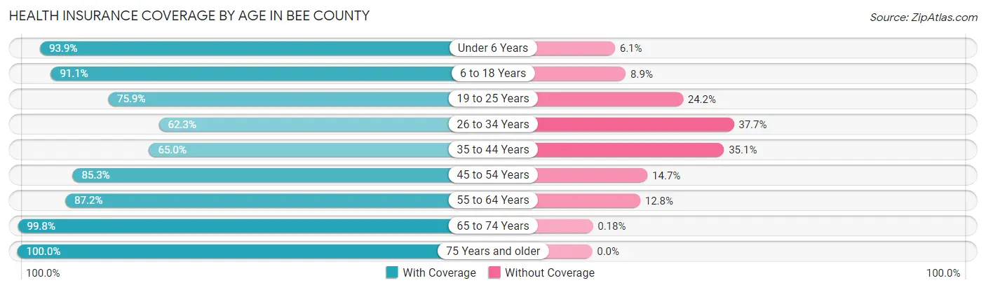 Health Insurance Coverage by Age in Bee County
