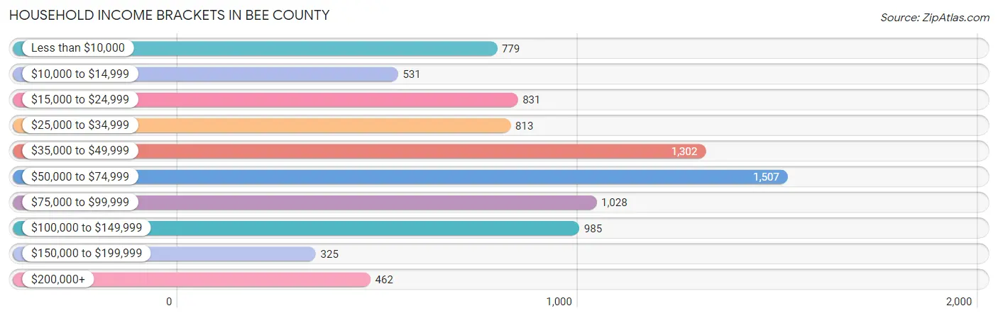 Household Income Brackets in Bee County