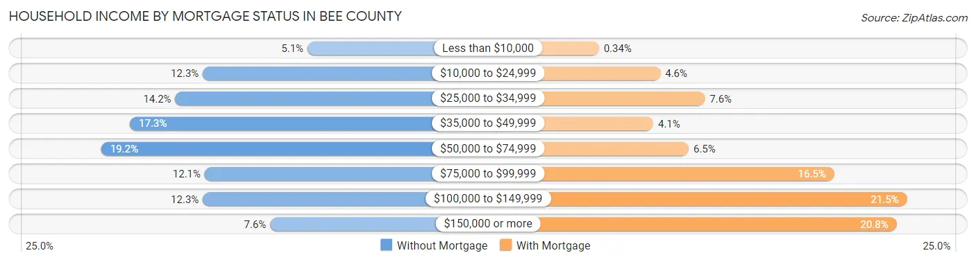 Household Income by Mortgage Status in Bee County