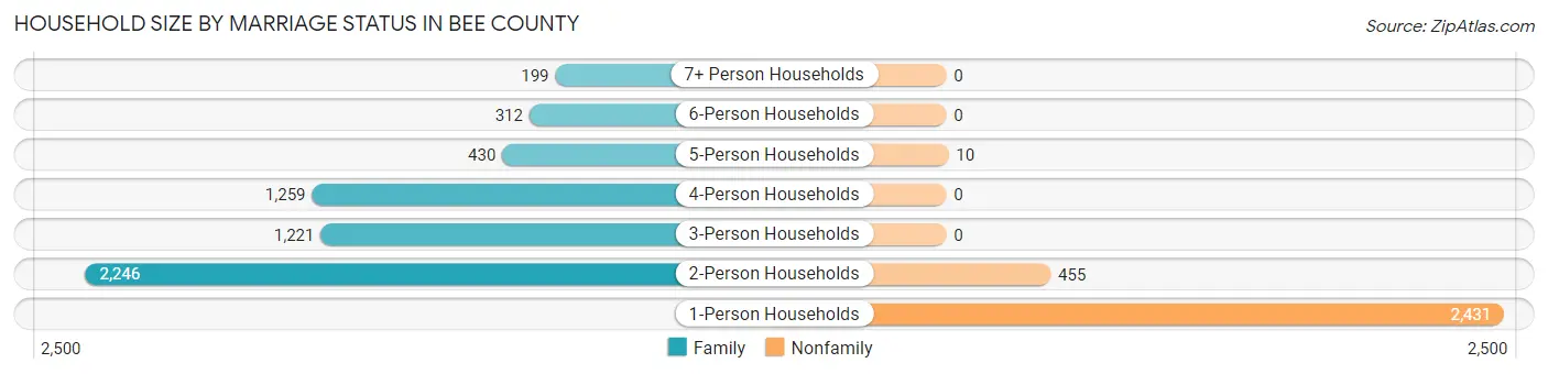 Household Size by Marriage Status in Bee County