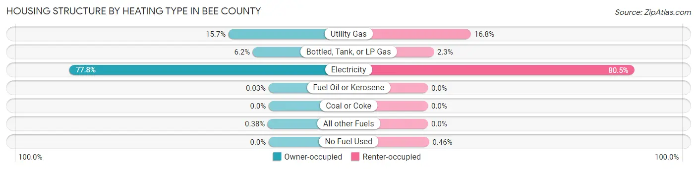 Housing Structure by Heating Type in Bee County