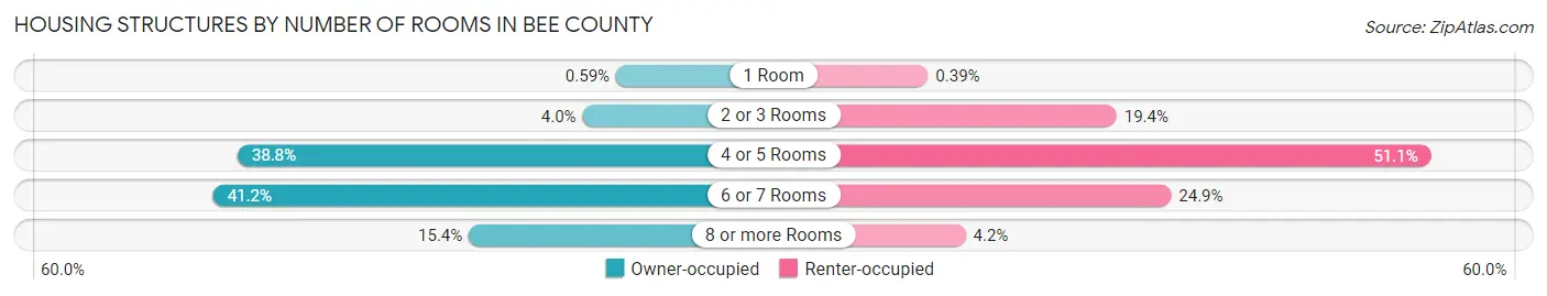 Housing Structures by Number of Rooms in Bee County