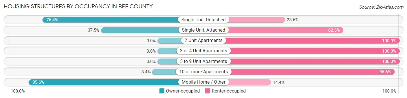 Housing Structures by Occupancy in Bee County