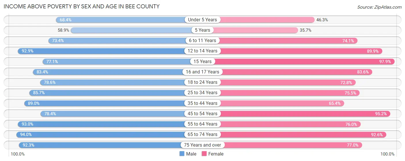 Income Above Poverty by Sex and Age in Bee County