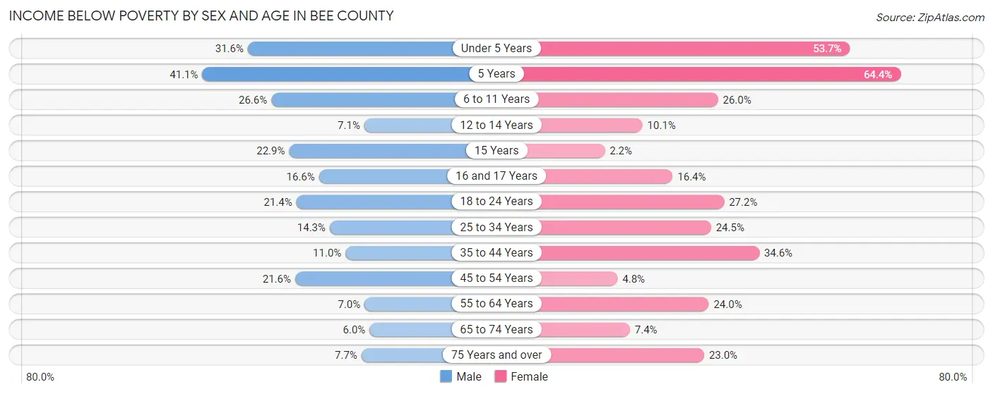 Income Below Poverty by Sex and Age in Bee County