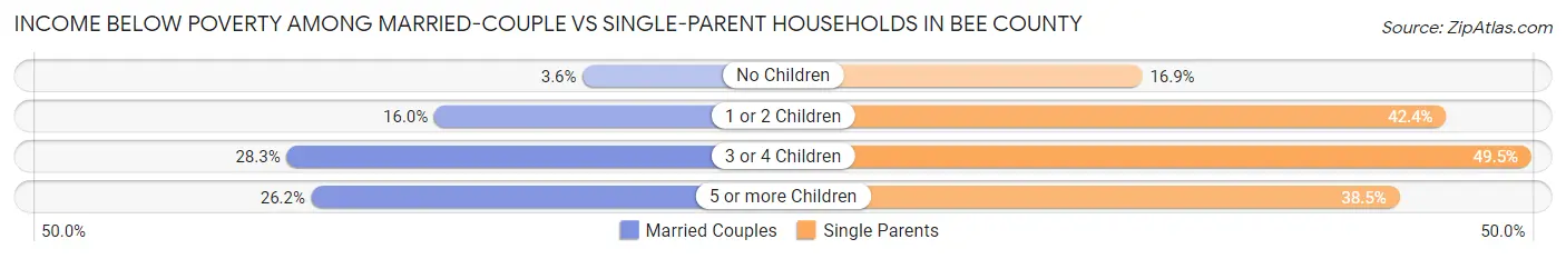 Income Below Poverty Among Married-Couple vs Single-Parent Households in Bee County