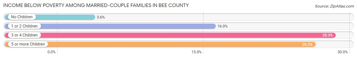 Income Below Poverty Among Married-Couple Families in Bee County