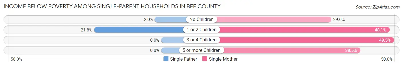Income Below Poverty Among Single-Parent Households in Bee County