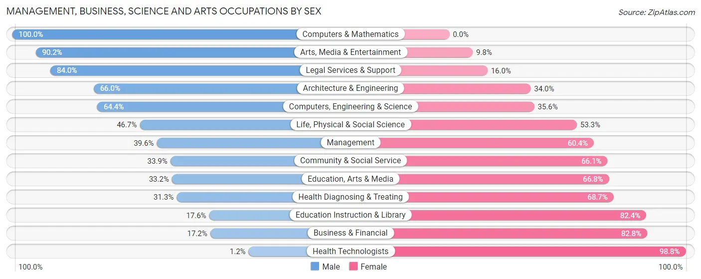Management, Business, Science and Arts Occupations by Sex in Bee County