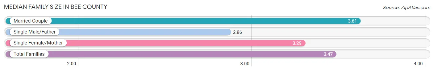 Median Family Size in Bee County