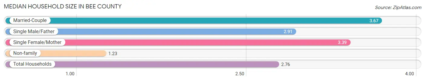 Median Household Size in Bee County