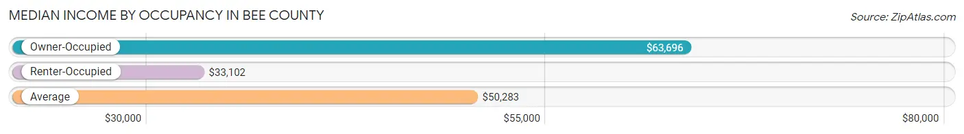 Median Income by Occupancy in Bee County