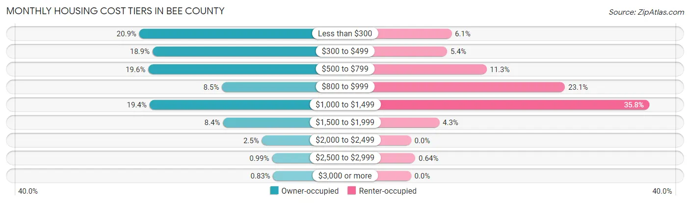 Monthly Housing Cost Tiers in Bee County