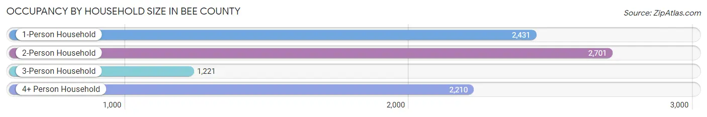 Occupancy by Household Size in Bee County