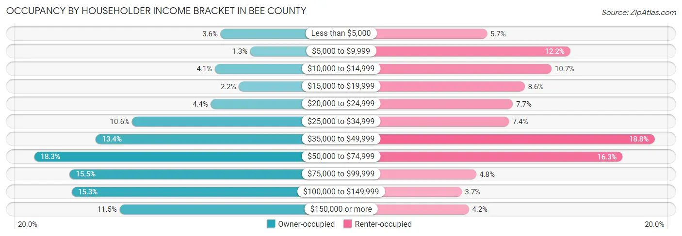 Occupancy by Householder Income Bracket in Bee County