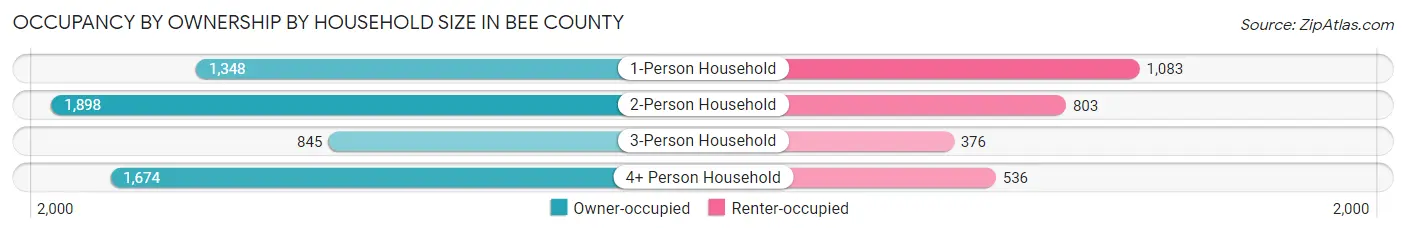 Occupancy by Ownership by Household Size in Bee County