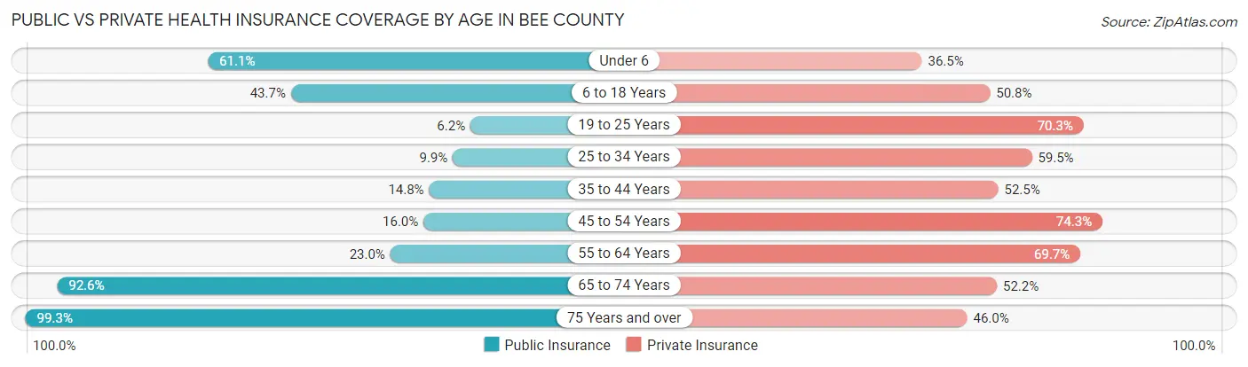 Public vs Private Health Insurance Coverage by Age in Bee County