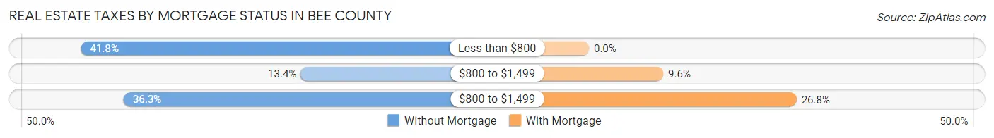 Real Estate Taxes by Mortgage Status in Bee County