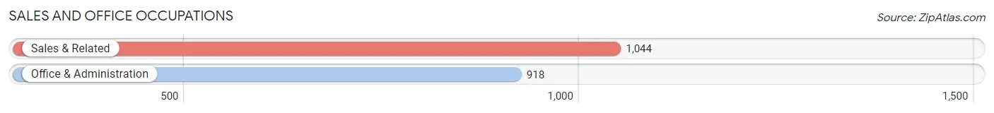 Sales and Office Occupations in Bee County