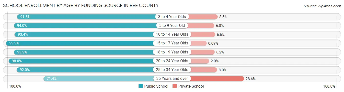 School Enrollment by Age by Funding Source in Bee County