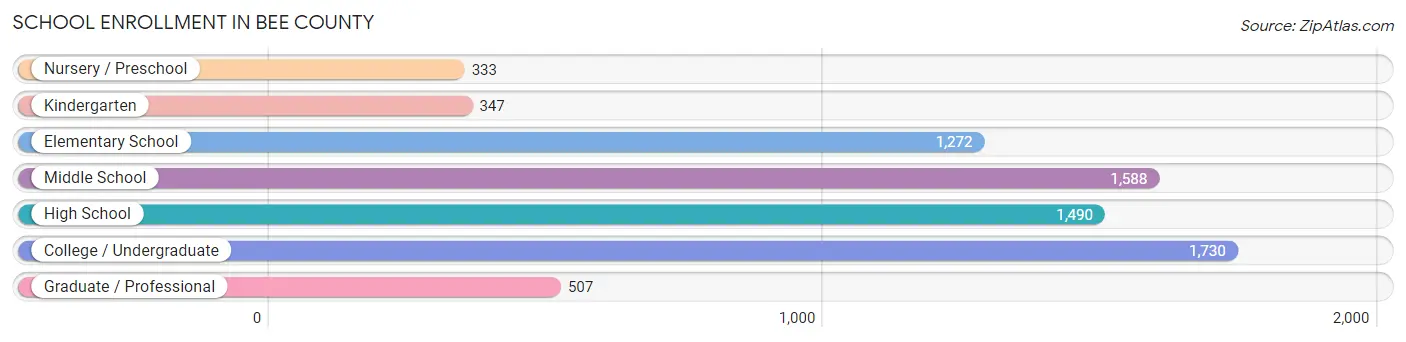 School Enrollment in Bee County