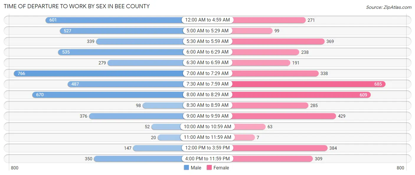 Time of Departure to Work by Sex in Bee County