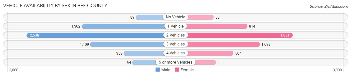 Vehicle Availability by Sex in Bee County