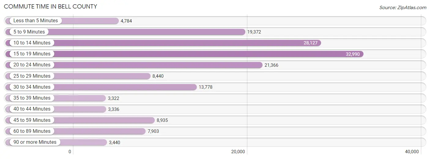 Commute Time in Bell County