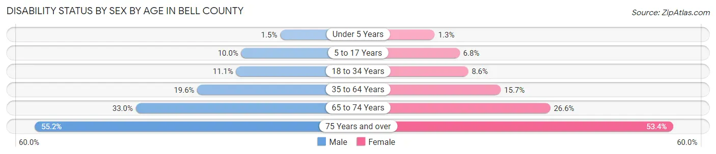 Disability Status by Sex by Age in Bell County