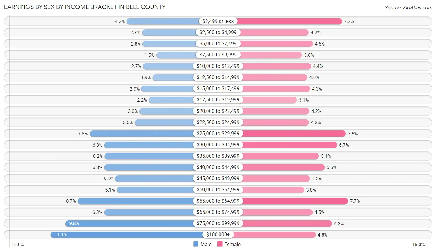 Earnings by Sex by Income Bracket in Bell County
