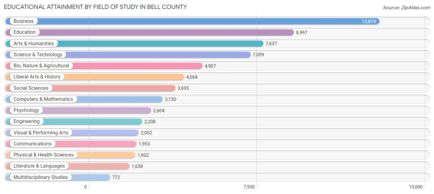 Educational Attainment by Field of Study in Bell County