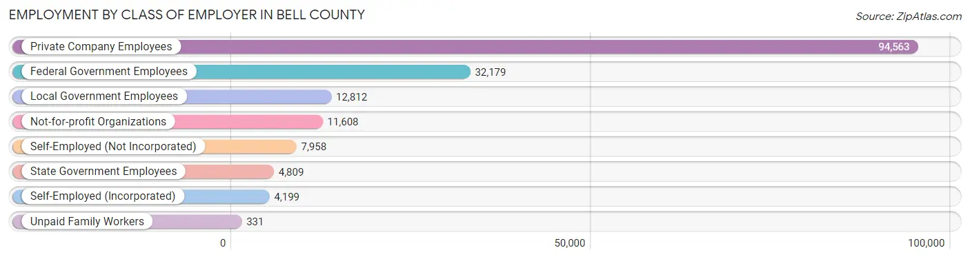 Employment by Class of Employer in Bell County