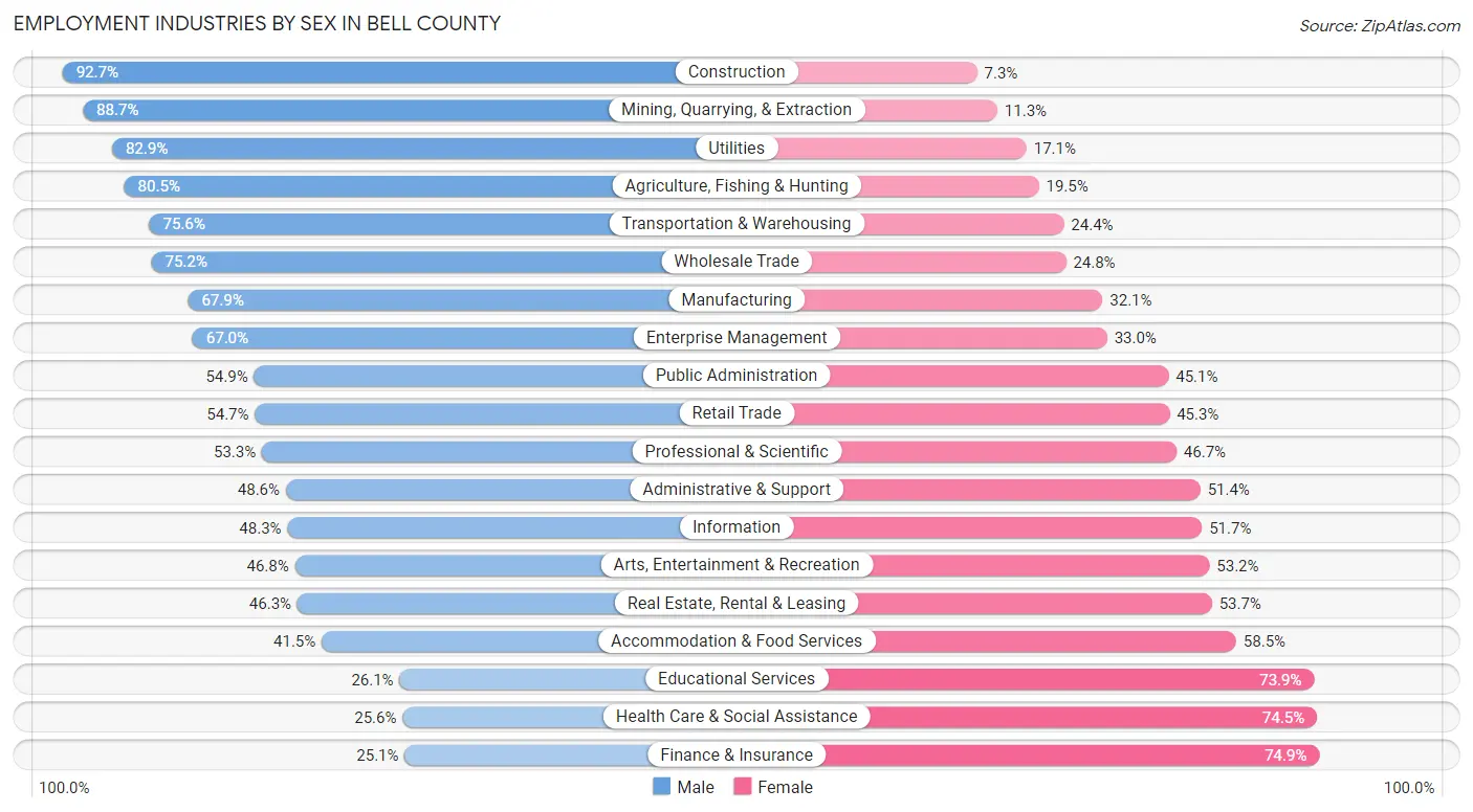 Employment Industries by Sex in Bell County