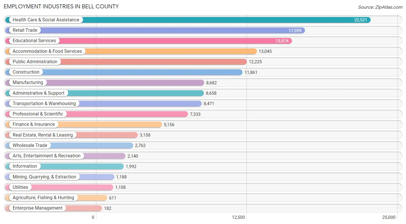 Employment Industries in Bell County