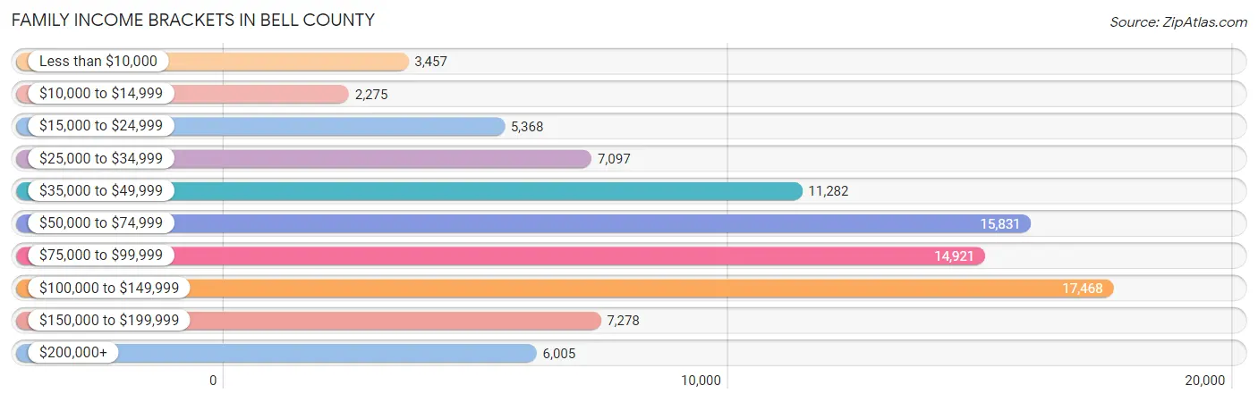 Family Income Brackets in Bell County