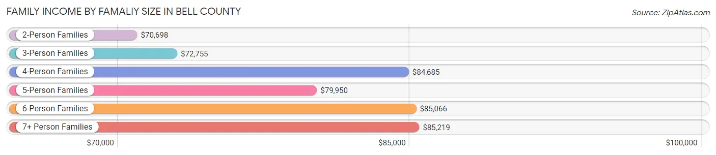 Family Income by Famaliy Size in Bell County