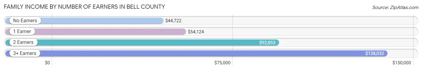 Family Income by Number of Earners in Bell County