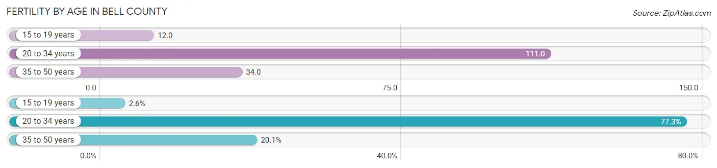 Female Fertility by Age in Bell County