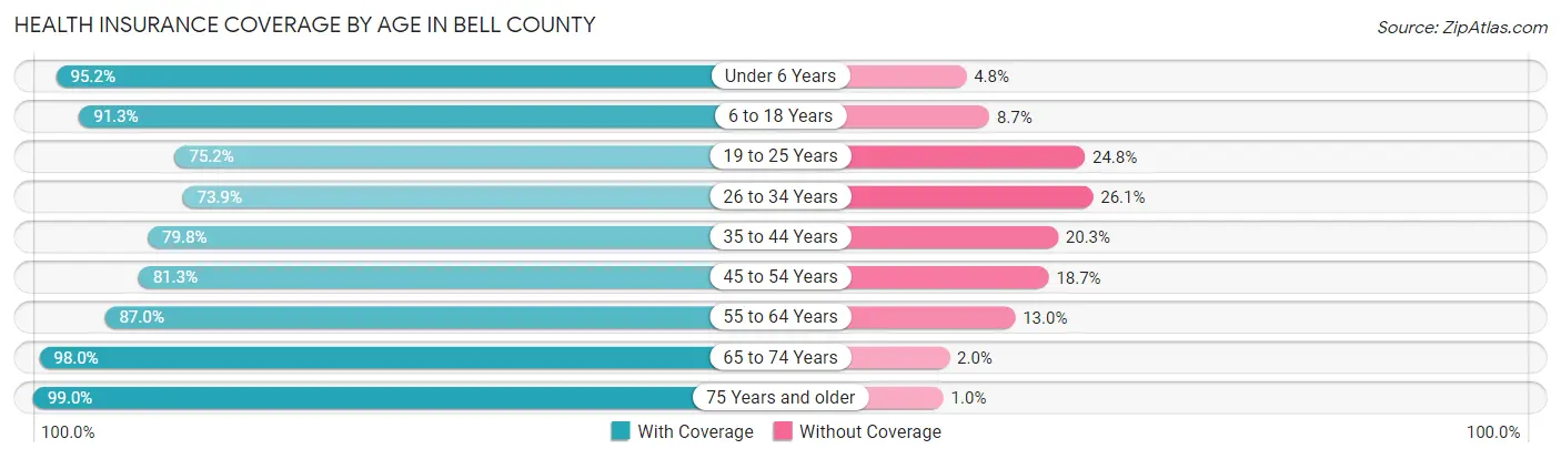 Health Insurance Coverage by Age in Bell County
