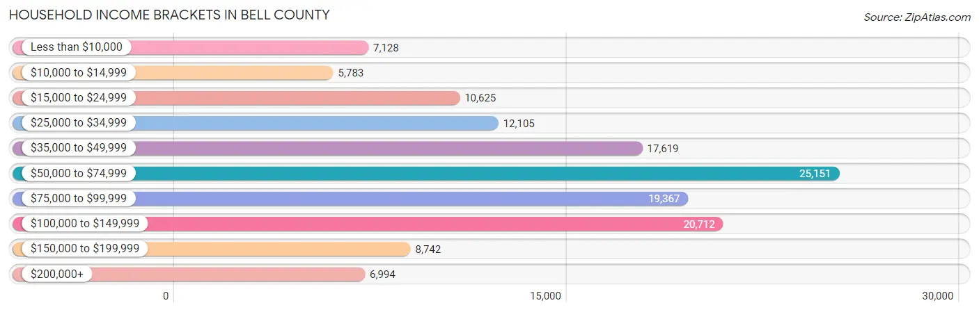 Household Income Brackets in Bell County