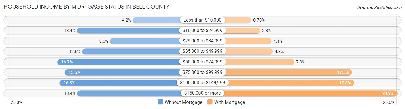 Household Income by Mortgage Status in Bell County
